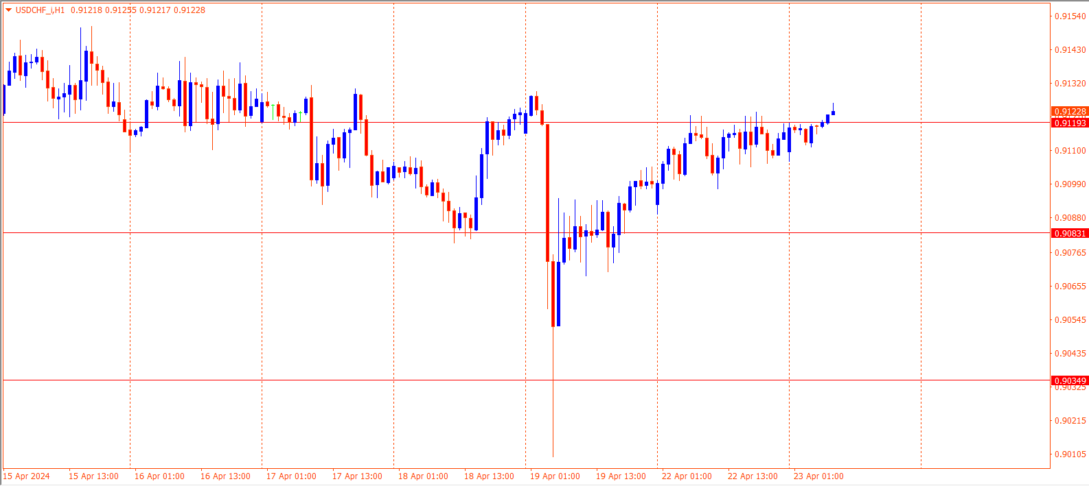 USDCHF